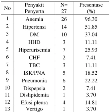 Tabel 5. Penggunaan Obat Pasien Gagal Ginjal Kronik di RSUP Prof. DR. R. D. Kandou  Manado