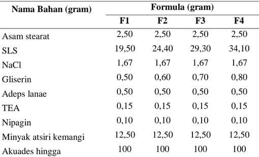 Tabel 1. Formula sabun wajah minyak atsiri kemangi  Nama Bahan (gram)  Formula (gram) 