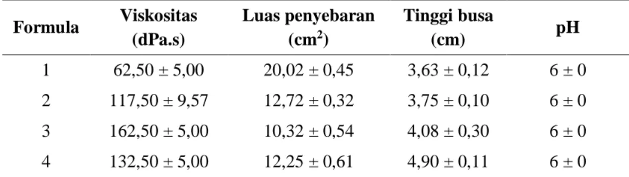 Tabel 2. Hasil uji sifat fisik minyak atsiri kemangi  Parameter Uji  Hasil  EOA  Bobot Jenis (g/mL)  0,964  0,952 – 0,973 