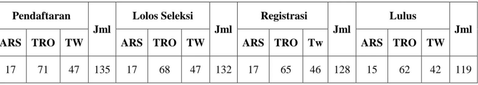 Tabel 2. 1. Data Mahasiswa tahun Akademik 2011-2012  Pendaftaran   Jml  Lolos Seleksi  Jml   Registrasi   Jml  Lulus  Jml 