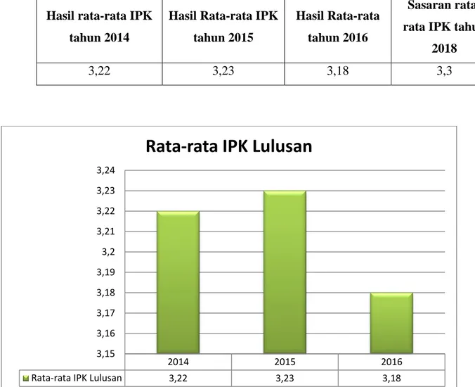 Tabel 2. 8 Perbandingan Sasaran Rata-rata IPK dan Hasil IPK tahun 2014-2016  Hasil rata-rata IPK 