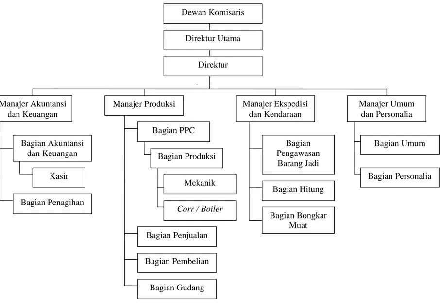 Gambar 3.1 Struktur Organisasi PT Syn Toba Grafika  (Sumber: PT Syn Toba Grafika)