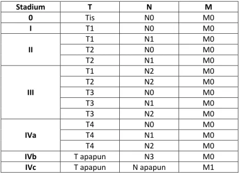 Tabel 2. Stage grouping: Nasopharynx 