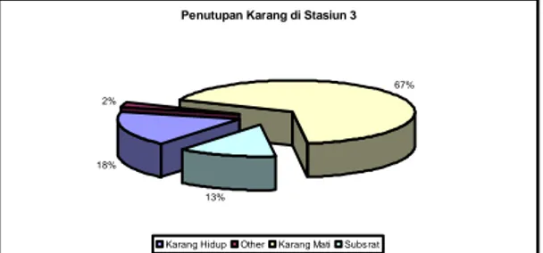 Gambar 3. Kondisi Karang Stasiun 3         Struktur  komunitas  karang  Stasiun  3  meliputi  kelompok  Acropora  Submassive,  dan  bukan  kelompok  acropora  yang  terdiri  dari  Coral  Branching,  Coral  Encrusting,  Coral  Massive,  Coral  Submaasive,  