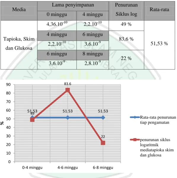 Tabel  6.  Penurunan  Siklus  Logaritmik  bakteri  Indigenous    pada  Media  Tapioka,  Skim dan Glukosa setelah Proses freeze drying 