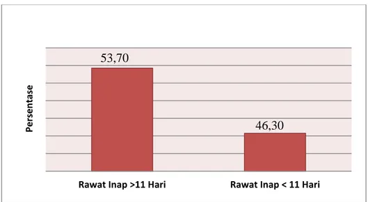 Gambar 5. Karakteristik Subjek berdasarkan Length of Stay (LOS)   Pada  gambar  5  ditinjau  dari  lama  rawat  inap  pasien  hipertensi  dengan  gagal  ginjal  kronik  di  RS  PKU  Muhammadiyah  Yogyakarta  dengan  jumlah  pasien  yang  dirawat  inap  leb