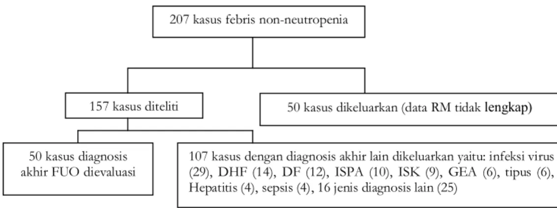 Gambar  1.   Profil sampel dan perubahan diagnosis pada pasien rawat inap dengan gejala awal febris  di sebuah rumah sakit swasta di Yogyakarta periode Januari – Juni 2002 