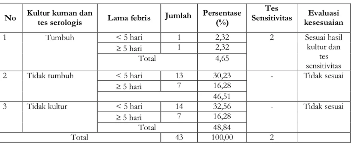 Tabel II.   Evaluasi kesesuaian  penggunaan antibiotika sebagai terapi empirik pada pasien febris berdasar- berdasar-kan hasil kultur dan tes sensitivitas kuman terhadap antibiotika 