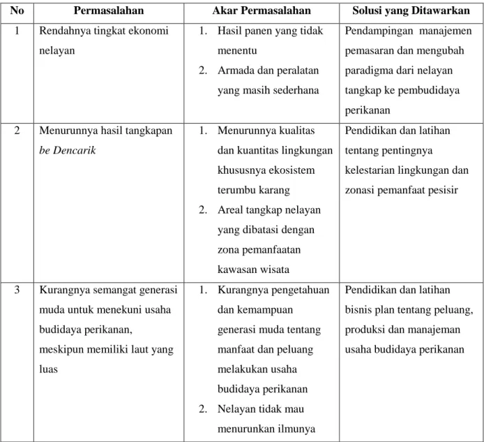 Tabel 2. Permasalahan dan Solusi yang Ditawarkan dengan Program IbM 