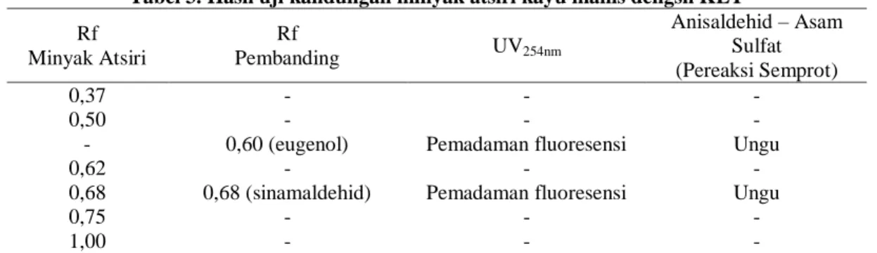 Tabel 3. Hasil uji kandungan minyak atsiri kayu manis dengsn KLT  Rf  Minyak Atsiri  Rf  Pembanding  UV 254nm  Anisaldehid – Asam Sulfat  (Pereaksi Semprot)  0,37  -  -  -  0,50  -  -  - 