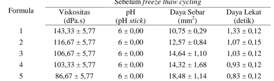 Tabel 5. Hasil uji sifat fisik sediaan sediaan gel-cream minyak atsiri kayu manis (Cinnamomum burmannii) 