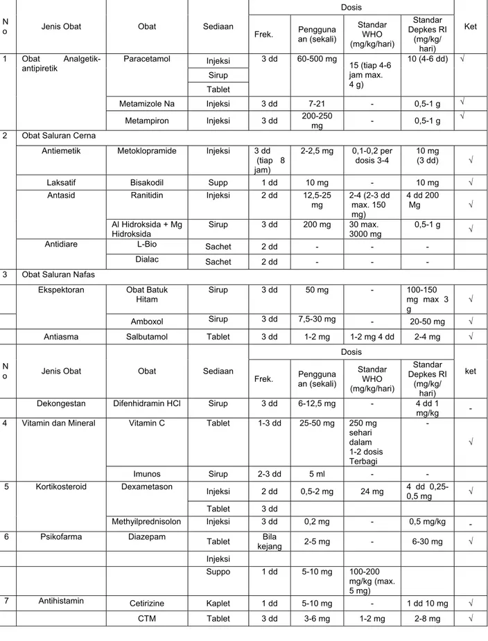 Tabel 4.7 Dosis penggunaan obat terapi suportif ISPA pediatrik 