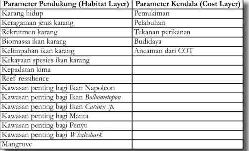 Tabel 2. Parameter yang digunakan dalam analisis, pembobotan target dan Spesies Penalty Factor