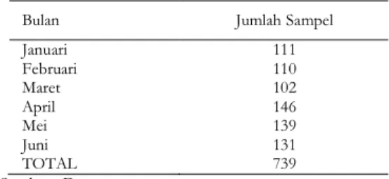 Tabel  I.  Pengambilan  Sampel  pada  Penelitian  Analisis  Kesesuaian  Resep  untuk  Pasien  JKN  di  Instalasi  Farmasi Rawat Jalan RSUD Ungaran 