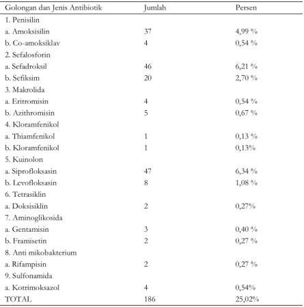 Tabel IX. Golongan dan Jenis Antibiotik yang Diresepkan untuk Pasien JKN Rawat Jalan RSUD Ungaran Periode Januari-Juni 2014 