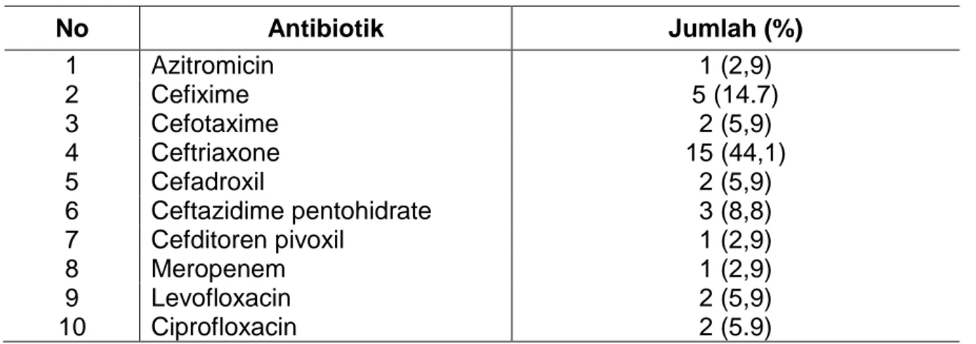 Tabel 2. Jenis antibiotik tunggal pasien pneumonia komuniti 