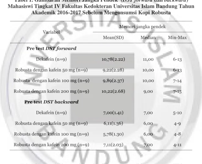 Tabel 1. Gambaran Memori Jangka Pendek  (DST forward dan backward)  Mahasiswi Tingkat IV Fakultas Kedokteran Universitas Islam Bandung Tahun 