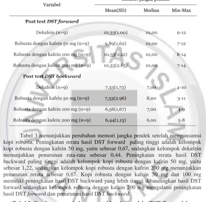 Tabel 2. Gambaran Memori Jangka Pendek  (DST Forward dan backward)  Mahasiswi Tingkat IV Fakultas Kedokteran Universitas Islam Bandung Tahun 
