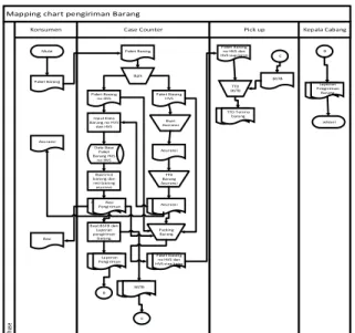 Gambar Mapping Chart sistem pengiriman barang  Context Diagram 