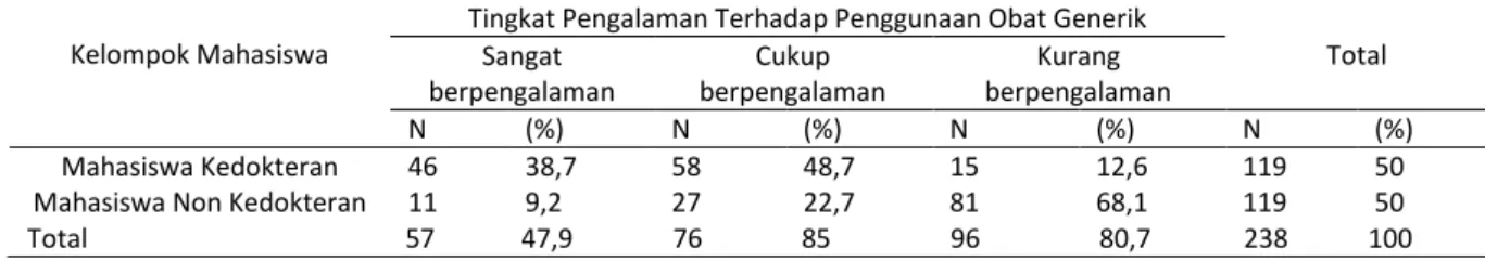 Tabel 4. Kategori Tingkat Pengalaman Terhadap Penggunaan Obat Generik Pada Mahasiswa Kedokteran dan  Non Kedokteran Di Universitas  Lampung 