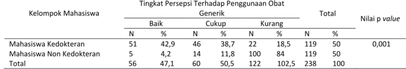 Tabel 6.  Hasil analisis Chi Square Perbedaan Tingkat Persepsi Mahasiswa Kedokteran dan Non Kedokteran di  Universitas Lampung Terhadap Penggunaan Obat Generik 