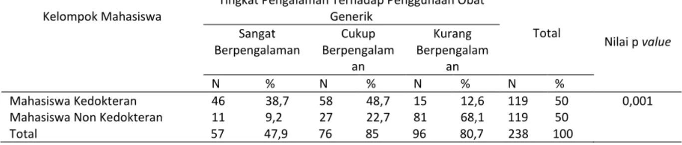 Tabel 7.  Hasil analisis Chi Square Perbedaan Tingkat Persepsi Mahasiswa Kedokteran dan Non Kedokteran di  Universitas Lampung Terhadap Penggunaan Obat Generik 