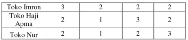 Tabel 8 Perbaikan Bobot Kriteria  Nama Kriteria  Bobot  Potongan Harga  3/10 = 0.3  Fleksibilitas Pembayaran  2/10 = 0.2 