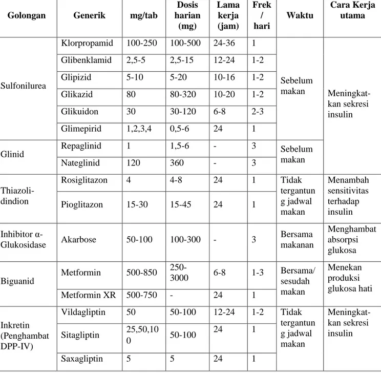 Tabel 2.2 Obat Antidiabetika Oral (Soewondo, 2011) 