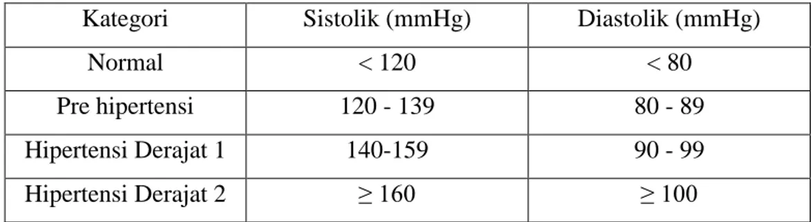 Tabel 2.3. Klasifikasi tekanan darah menurut The Seventh Report of The Joint  National Committe (JNC VII) (Chobanian, 2004)
