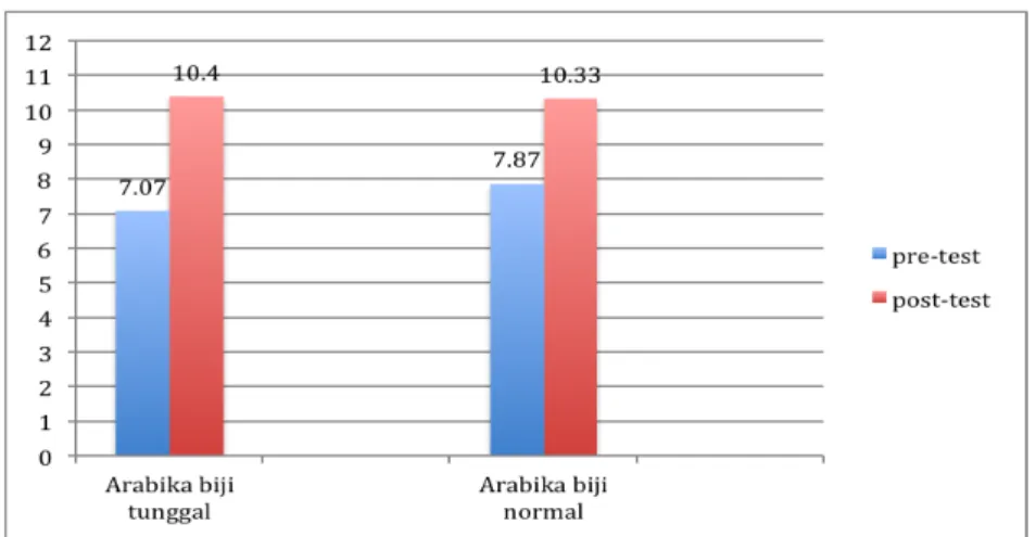 Grafik 4.1 Perbandingan Nilai Rerata Pre-test dan Post-test Setelah  Meminum Kopi Arabika Biji Tunggal dan Kopi Arabika Biji Normal 