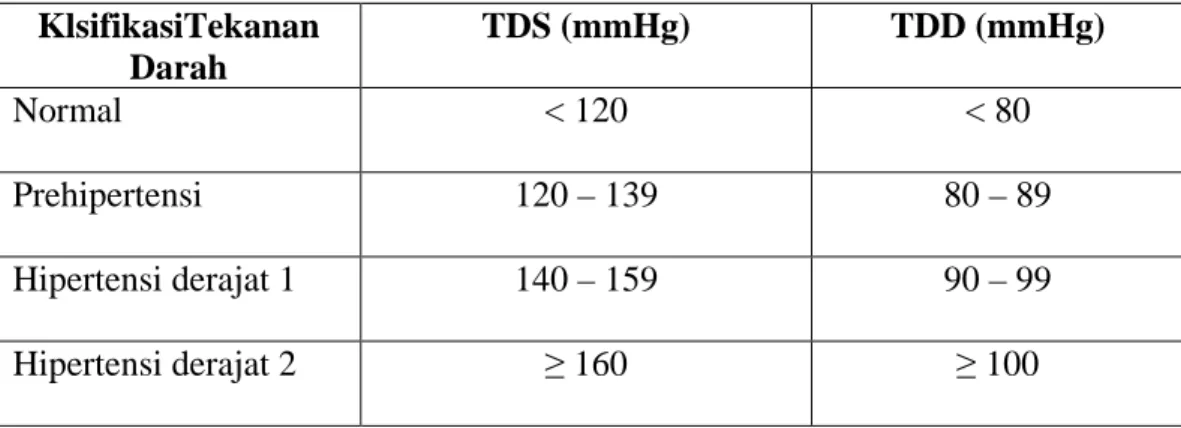 Tabel 2.2 Klasifikasi tekanan darah menurut JNC  KlsifikasiTekanan  Darah  TDS (mmHg)  TDD (mmHg)  Normal  &lt; 120  &lt; 80  Prehipertensi  120 – 139  80 – 89  Hipertensi derajat 1  140 – 159  90 – 99  Hipertensi derajat 2  ≥ 160  ≥ 100 