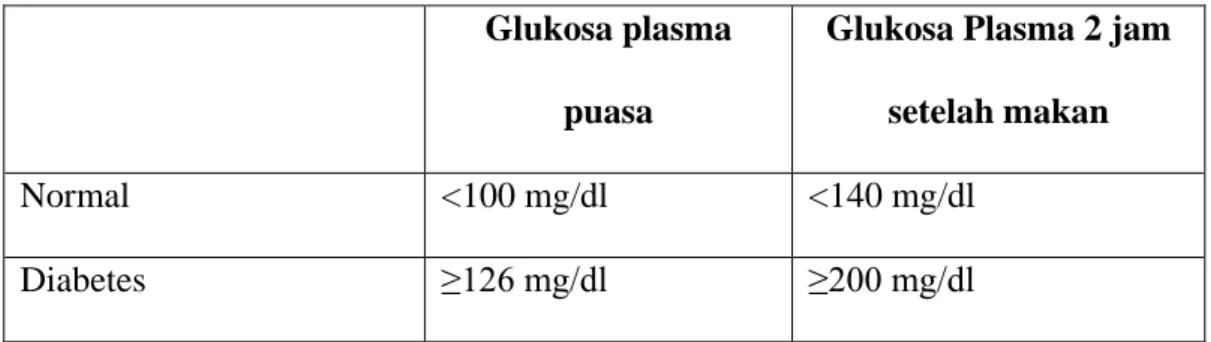 Tabel 2.1. Kriteria penegakan diagnosis diabetes mellitus  Glukosa plasma 