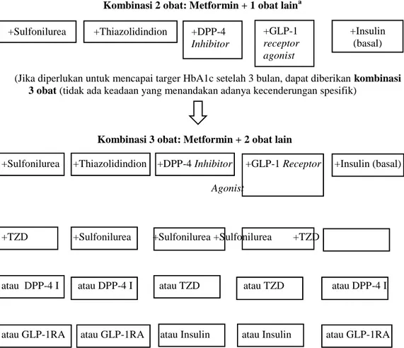 Gambar 2. Algoritma Tatalaksana Terapi Kombinasi Diabetes Melitus Tipe 2   (ADA, 2015) 