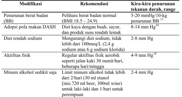 Tabel 4. Modifikasi Gaya Hidup untuk Mengontrol Hipertensi* 