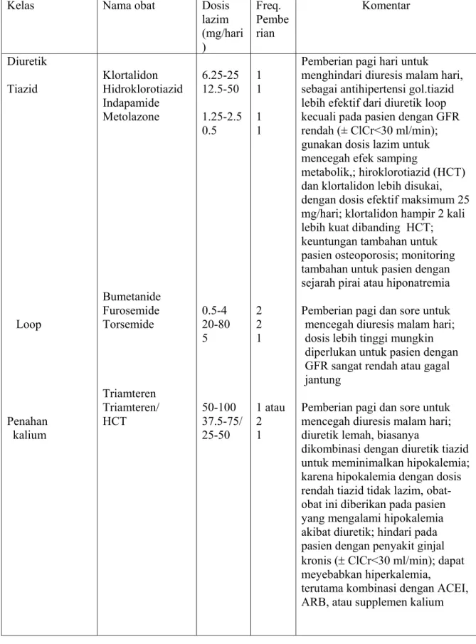 Tabel  5. Obat-Obat antihipertensi yang utama 4