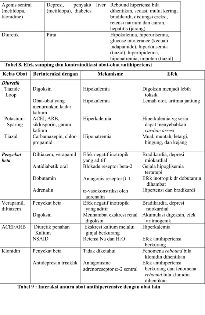 Tabel 9 : Interaksi antara obat antihipertensive dengan obat lain 