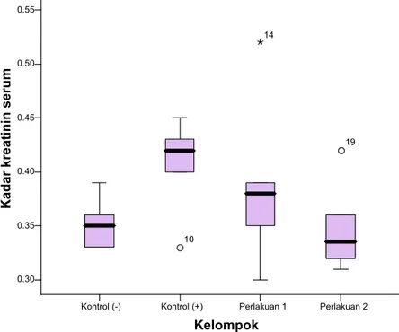 Diagram  boxplot  pada  gambar  1  menunjukkan  bahwa  kadar  kreatinin  serum  kelompok  K+  memiliki median  yang  lebih  tinggi  dibandingkan  dengan  kelompok  perlakuan,  baik  P1  maupun  P2
