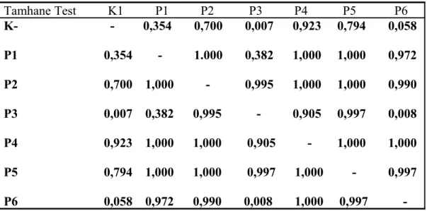 Tabel 2. Hasil Post Hoc Tamhane test untuk maisng-masing kelompok percobaan                 kerusakan tubulus Tamhane Test          K1          P1          P2           P3          P4           P5            P6 K-                             -         0,35