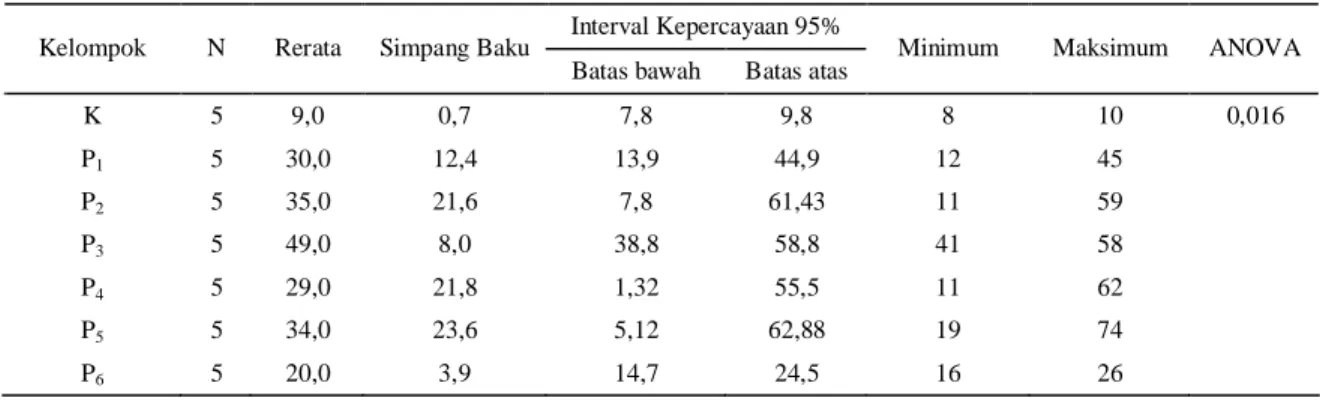 Gambar 2. Grafik Boxplot kerusakan tubulus