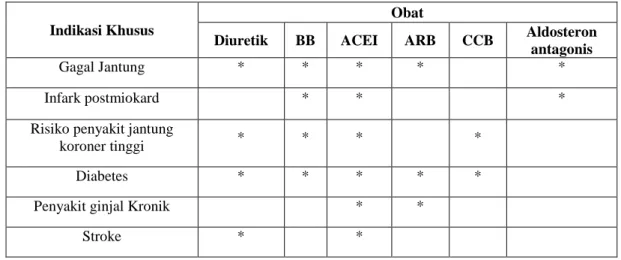 Tabel V. Terapi hipertensi dengan indikasi khusus yang direkomendasikan oleh JNC 7 