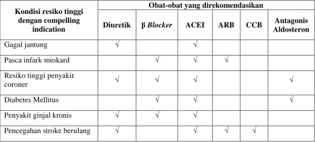 Tabel  VII  merupakan  daftar  golongan  obat  yang  digunakan  untuk  terapi  hipertensi  dengan  indikasi  penyakit  khusus  yang  tercantum  dalam  SPM  Rumah  Sakit PKU Muhammadiyah Yogyakarta