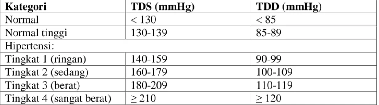 Tabel 2.3 Klasifikasi hipertensi berdasarkan tingginya tekanan darah  
