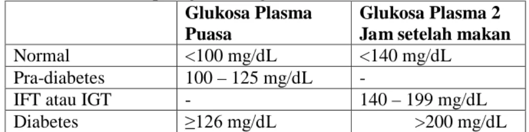 Tabel 2.1 Kriteria penegakan diagnosis  Glukosa Plasma  Puasa 