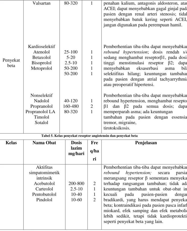 Tabel 5. Kelas penyekat reseptor angiotensin dan penyekat beta 