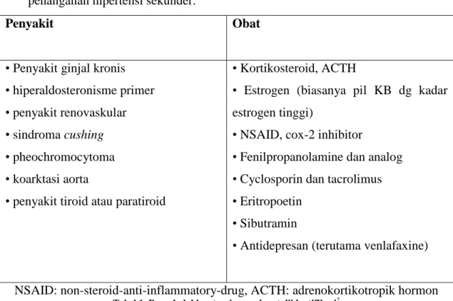 Tabel 1. Penyebab hipertensi yang dapat diidentifikasi 2 
