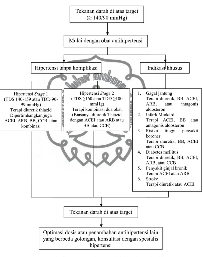 Gambar 1. Algoritme Terapi Hipertensi (Chobanian et al., 2004) 