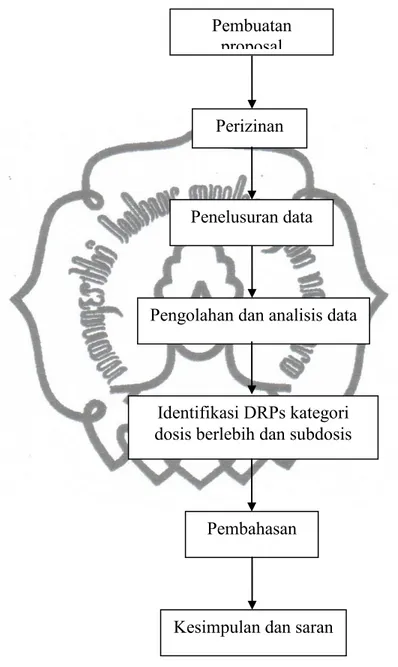Diagram alir penelitian digambarkan dalam Gambar 3 berikut ini. 