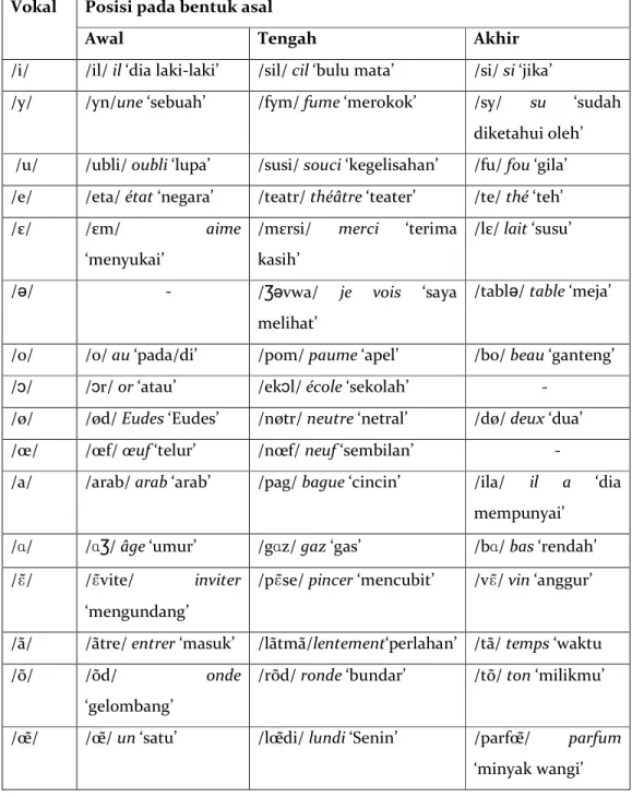 Tabel 1: Distribusi Fonem Vokal Bahasa Prancis 