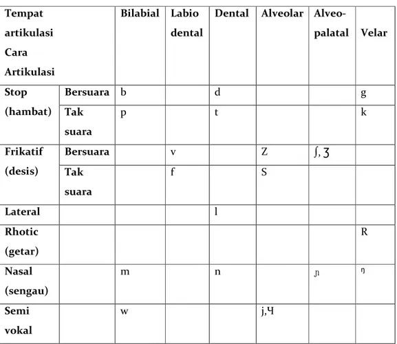 Tabel 2. Fonem Konsonan dan Semi Vokal Bahasa Prancis 