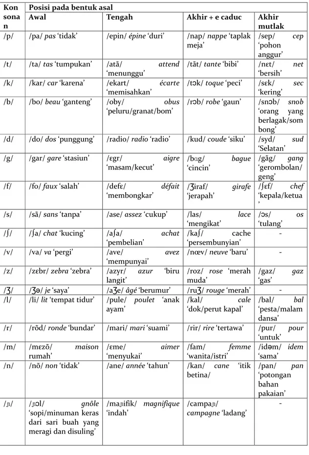 Tabel 3. Distribusi Fonem Konsonan Bahasa Prancis 
